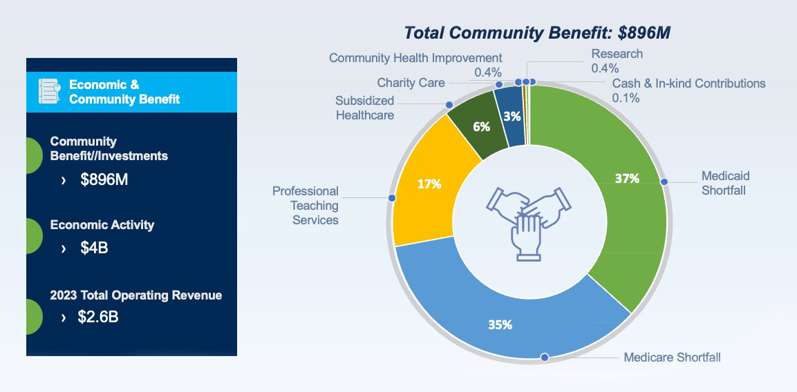 A graph showing the total community benefit of WMCHealth